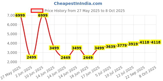 myntra.com TILISM Girls Self Design Net Maxi Dress tilism Price History Graph from 27 May 2025 to 7 Oct 2025