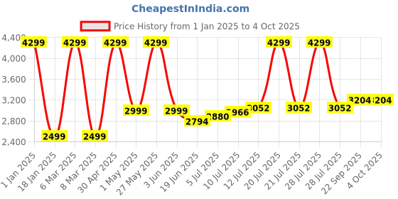 myntra.com TILISM Girls Sequin Embellished One Shoulder Net Maxi Dress tilism Price History Graph from 1 Jan 2025 to 4 Oct 2025