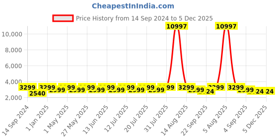 myntra.com TILISM Girls Sequin Embellished Sleeveless Net Maxi Tiered Dress tilism Price History Graph from 14 Sep 2024 to 5 Dec 2025
