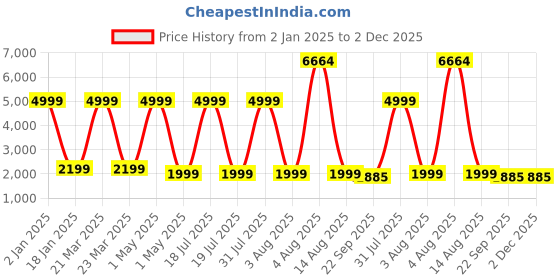 myntra.com TILISM Girls sequinned Embellished Net Sheath Maxi Dress tilism Price History Graph from 2 Jan 2025 to 2 Dec 2025