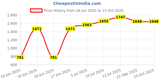 myntra.com TILISM Girls Top with Skirt tilism Price History Graph from 16 Jun 2025 to 14 Oct 2025