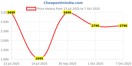 myntra.com TILISM Girls Top with Skirt tilism Price History Graph from 13 Jul 2025 to 4 Oct 2025