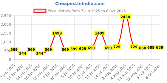 myntra.com TILISM Kids Abstract PrintDress tilism Price History Graph from 7 Jun 2025 to 4 Oct 2025
