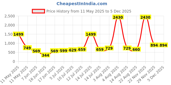 myntra.com TILISM Kids Ethnic Print Puff Sleeve Fit & Flare Dress tilism Price History Graph from 11 May 2025 to 3 Dec 2025