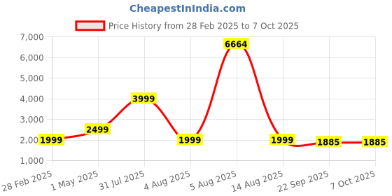 myntra.com TILISM Net A-Line Dress tilism Price History Graph from 28 Feb 2025 to 6 Oct 2025