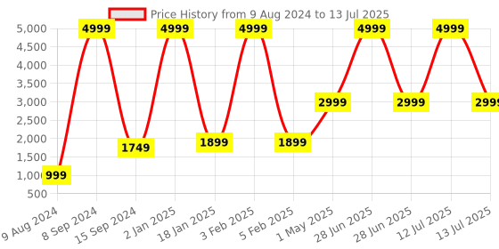 myntra.com TILISM Net Drop-Waist Dress tilism Price History Graph from 9 Aug 2024 to 13 Jul 2025