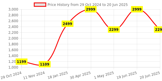 myntra.com TILISM One Shoulder Net Fit & Flare Maxi Dress tilism Price History Graph from 29 Oct 2024 to 20 Jun 2025