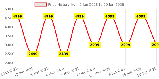 myntra.com TILISM One Shoulder Net Fit & Flare Midi Dress tilism Price History Graph from 1 Jan 2025 to 20 Jun 2025