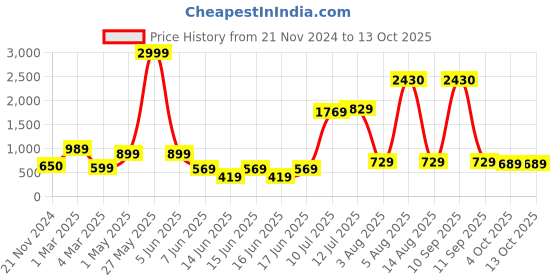 myntra.com TILISM Print Fit & Flare Dress tilism Price History Graph from 21 Nov 2024 to 12 Oct 2025