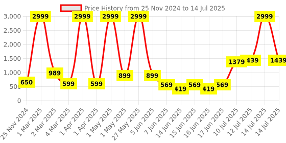 myntra.com TILISM Print Flutter Sleeve A-Line Dress tilism Price History Graph from 25 Nov 2024 to 14 Jul 2025