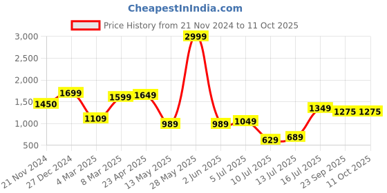myntra.com TILISM Printed Cotton Tunic With Trousers Co-Ords tilism Price History Graph from 21 Nov 2024 to 10 Oct 2025