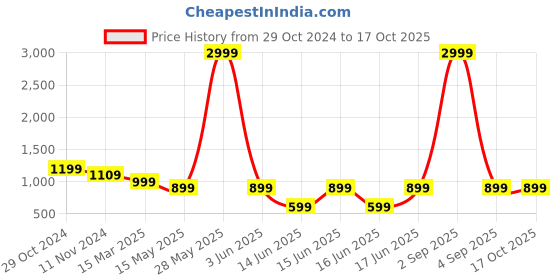 myntra.com TILISM Printed Cuban Collar Pure Cotton Shirt With Shorts tilism Price History Graph from 29 Oct 2024 to 16 Oct 2025
