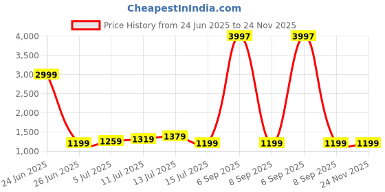 myntra.com TILISM Printed Lapel Collar Shirt Midi Dress tilism Price History Graph from 24 Jun 2025 to 23 Nov 2025