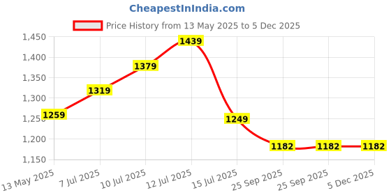 myntra.com TILISM Printed Pure Cotton Shirt Collar Shirt & Shorts Co-Ords tilism Price History Graph from 13 May 2025 to 5 Dec 2025