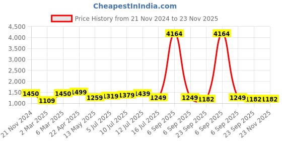 myntra.com TILISM Printed Pure Cotton Shirt With Short Co-Ords tilism Price History Graph from 21 Nov 2024 to 22 Nov 2025