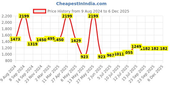 myntra.com TILISM Printed Pure Cotton Shirt With Shorts Co-Ords tilism Price History Graph from 9 Aug 2024 to 6 Dec 2025