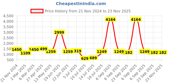 myntra.com TILISM Printed Pure Cotton Shirt With Shorts Co-Ords tilism Price History Graph from 21 Nov 2024 to 22 Nov 2025