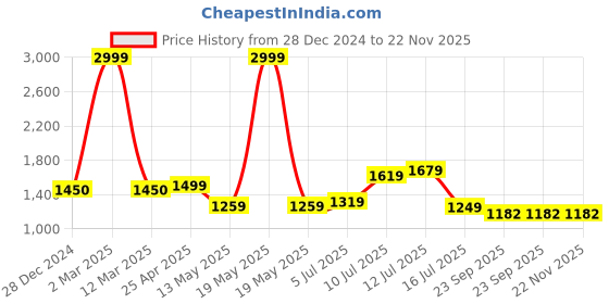 myntra.com TILISM Printed Pure Cotton Shirt With Shorts Co-Ords tilism Price History Graph from 28 Dec 2024 to 22 Nov 2025
