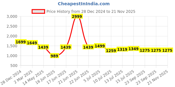 myntra.com TILISM Printed Pure Cotton Shirt With Trouser Co -Ords tilism Price History Graph from 28 Dec 2024 to 21 Nov 2025