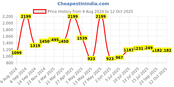 myntra.com TILISM Printed Pure Cotton Top With Shorts Co-Ords tilism Price History Graph from 9 Aug 2024 to 12 Oct 2025