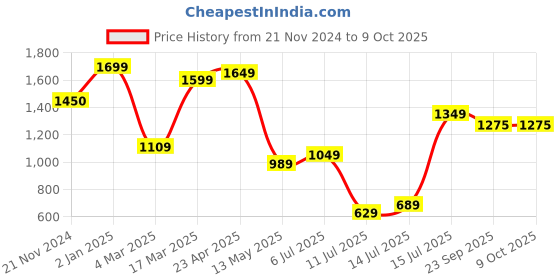myntra.com TILISM Printed Pure Cotton Tunic & Trouser Co-Ords tilism Price History Graph from 21 Nov 2024 to 9 Oct 2025
