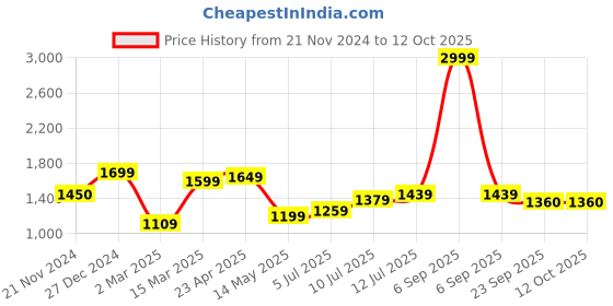 myntra.com TILISM Printed Pure Cotton Tunic With Trousers Co-Ords tilism Price History Graph from 21 Nov 2024 to 11 Oct 2025