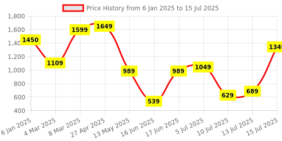 myntra.com TILISM  Printed Pure Cotton Tunic With Trousers Co-Ords tilism Price History Graph from 6 Jan 2025 to 15 Jul 2025