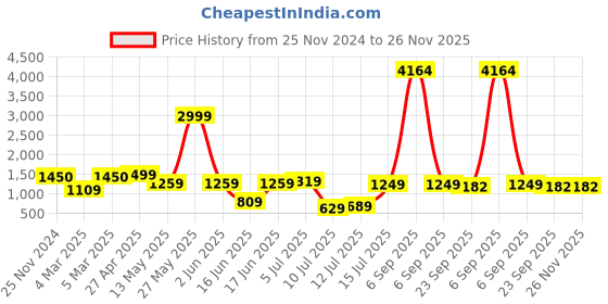 myntra.com TILISM Printed Shirt With Shorts Co-Ords tilism Price History Graph from 25 Nov 2024 to 25 Nov 2025