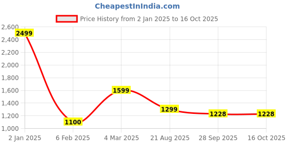 myntra.com TILISM Printed Silk Fit & Flare Midi Dress tilism Price History Graph from 2 Jan 2025 to 15 Oct 2025