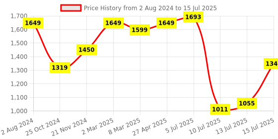 myntra.com TILISM Printed Sleeveless Tunic & Trouser Co-Ords tilism Price History Graph from 2 Aug 2024 to 15 Jul 2025