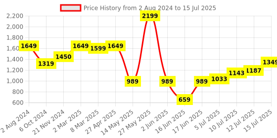 myntra.com TILISM Printed Three Quarter Sleeve Tunic & Trouser Co-Ords tilism Price History Graph from 2 Aug 2024 to 15 Jul 2025