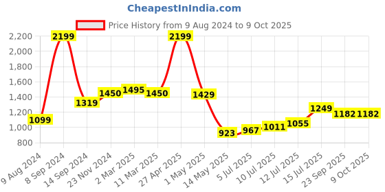myntra.com TILISM Printed Top With Shorts Co-Ords tilism Price History Graph from 9 Aug 2024 to 8 Oct 2025