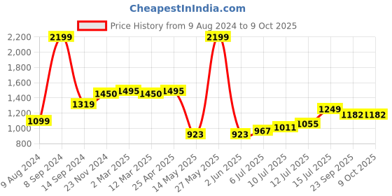 myntra.com TILISM Printed Top With Shorts Co-Ords tilism Price History Graph from 9 Aug 2024 to 8 Oct 2025