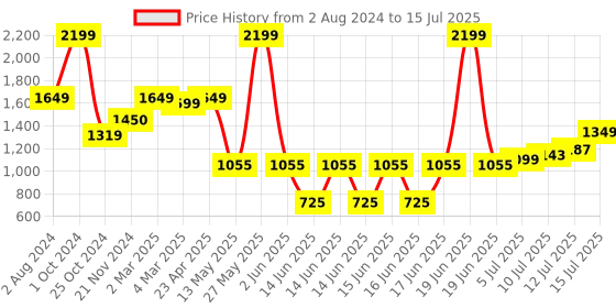 myntra.com TILISM Printed Top With Trouser Co-Ords tilism Price History Graph from 2 Aug 2024 to 15 Jul 2025