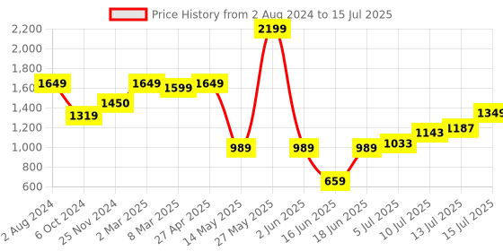myntra.com TILISM Printed Top With Trouser Co-Ords tilism Price History Graph from 2 Aug 2024 to 15 Jul 2025