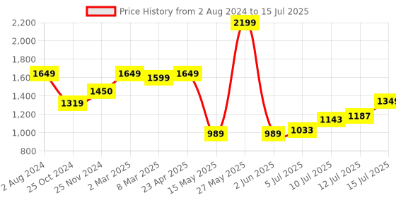 myntra.com TILISM Printed Top With Trouser Co-Ords tilism Price History Graph from 2 Aug 2024 to 15 Jul 2025