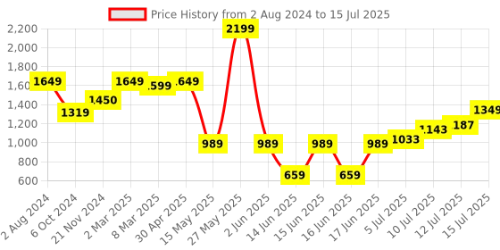 myntra.com TILISM Printed Top With Trousers Co-Ords tilism Price History Graph from 2 Aug 2024 to 15 Jul 2025