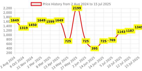 myntra.com TILISM Printed Tunic & Trouser Co-Ords tilism Price History Graph from 2 Aug 2024 to 15 Jul 2025