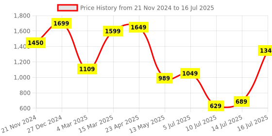 myntra.com TILISM Printed Tunic With Trousers Co-Ords tilism Price History Graph from 21 Nov 2024 to 16 Jul 2025