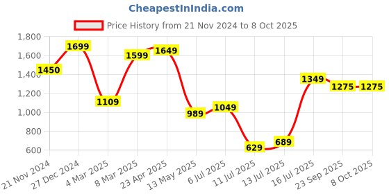 myntra.com TILISM Printed Tunic With Trousers Co-Ords tilism Price History Graph from 21 Nov 2024 to 7 Oct 2025