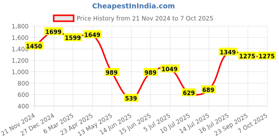 myntra.com TILISM Printed Tunic With Trousers Co-Ords tilism Price History Graph from 21 Nov 2024 to 7 Oct 2025