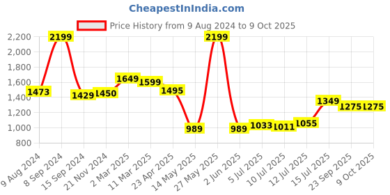 myntra.com TILISM Pure-Cotton Printed Tunic With Trouser Co-ords tilism Price History Graph from 9 Aug 2024 to 8 Oct 2025