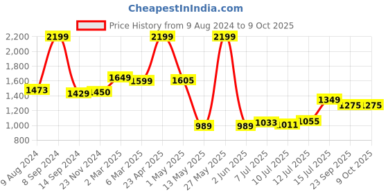 myntra.com TILISM Pure-Cotton Printed Tunic With Trouser Co-ords tilism Price History Graph from 9 Aug 2024 to 8 Oct 2025