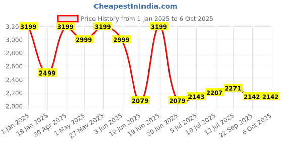 myntra.com TILISM Sleeveless Floral Net Maxi Dress tilism Price History Graph from 1 Jan 2025 to 5 Oct 2025