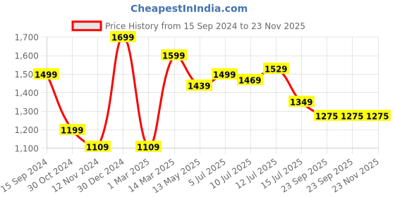 myntra.com TILISM Tropical Printed Shirt Collar Short Sleeves Shirt with Pyjamas tilism Price History Graph from 15 Sep 2024 to 23 Nov 2025