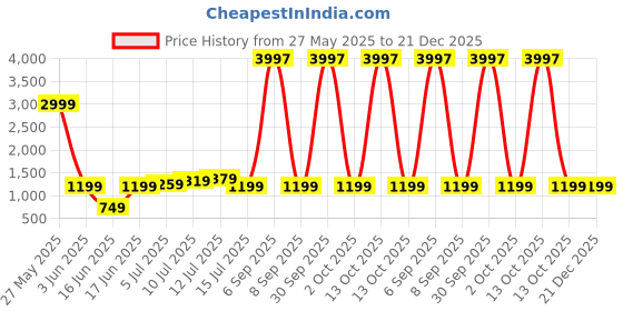 myntra.com TILISM Women Checked A-Line Dress tilism Price History Graph from 27 May 2025 to 21 Dec 2025