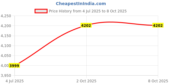 myntra.com TILISM Women Embroidered Net Backless Gown Maxi Dress tilism Price History Graph from 4 Jul 2025 to 8 Oct 2025