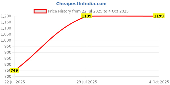 myntra.com TILISM Women Floral Printed A-Line Maxi Dress tilism Price History Graph from 22 Jul 2025 to 4 Oct 2025