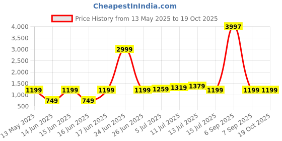 myntra.com TILISM Women Print A-Line Dress tilism Price History Graph from 13 May 2025 to 18 Oct 2025