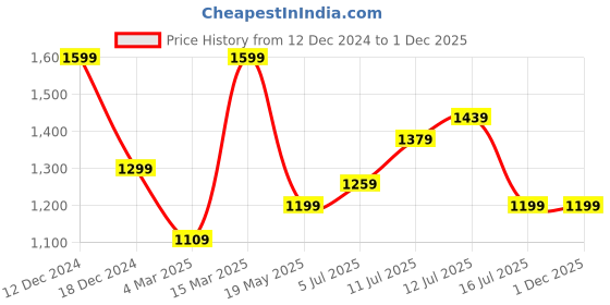 myntra.com TILISM Women Printed A-Line Midi Dress tilism Price History Graph from 12 Dec 2024 to 1 Dec 2025